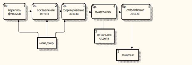 Схема документооборота на сто