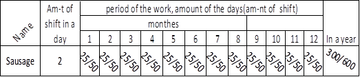 Development of technology of crude smoked sausage