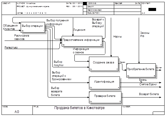 Диаграмма кинотеатра. DFD диаграмма кинотеатра. Проектирование информационной системы кинотеатра. Проектирование ИС «кинотеатр»;. Схема бизнес процесса кинотеатра.