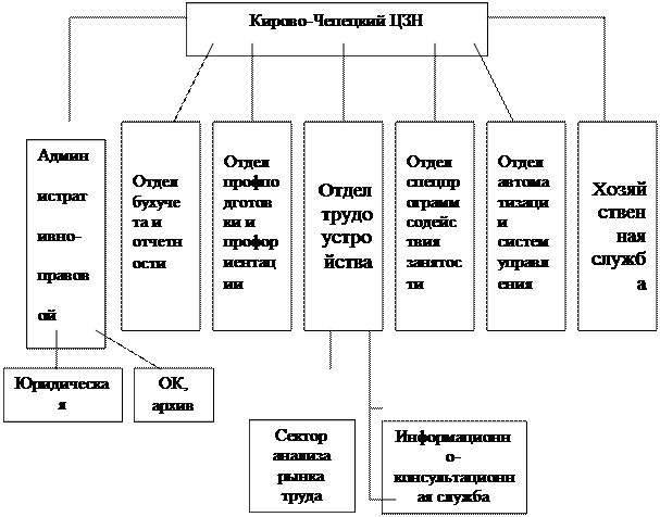 Организационная структура хлебокомбината схема