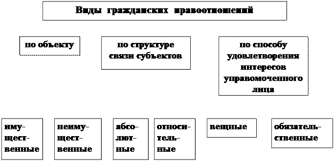 Схема гражданских правоотношений