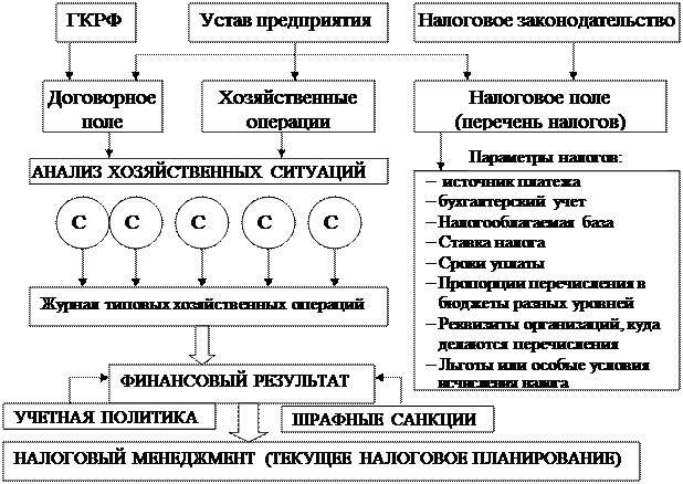 Схема налогового планирования