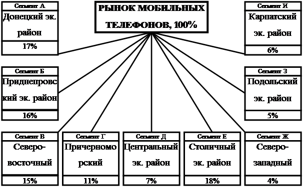 Связи рынка. Сегментация рынка мобильных телефонов. Сегменты рынка сотовой связи. Сегментация потребителей сотовая связь. Схема сегментации Сотовые телефоны.