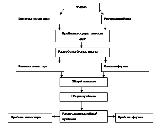 Бизнес план инновационного проекта курсовая