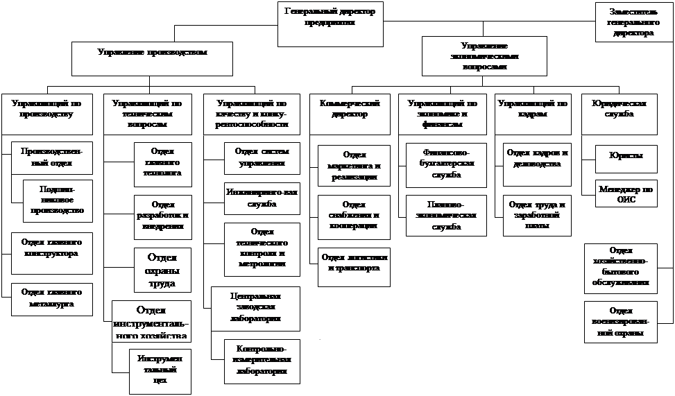 Схема организационной структуры управления ооо лента