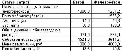 Себестоимость курсовая. Калькуляция себестоимости производства 1м3 бетона. Калькуляция затрат на производство бетона. Калькуляция себестоимости 1 м3 бетона. Калькуляция на изготовление м3 бетона.