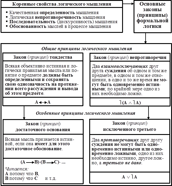 Основные принципы и законы логики. Основные законы и принципы формальной логики. Понятие логического закона. Основные законы логического мышления.. Законы формальной логики схема.