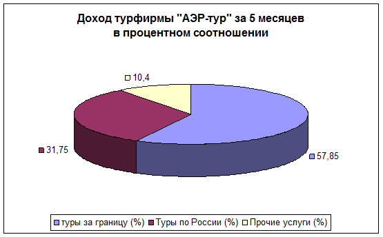 Доход от туризма. Прибыль турфирмы. Показатели прибыли турфирмы. Доход турагентства. Доходы туристических агентств.