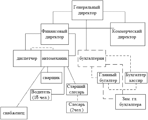 Схема подчиненности на предприятии