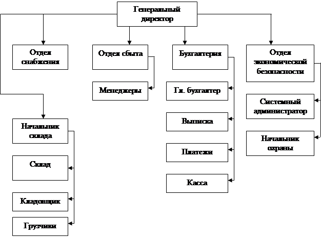 Структура склада схема