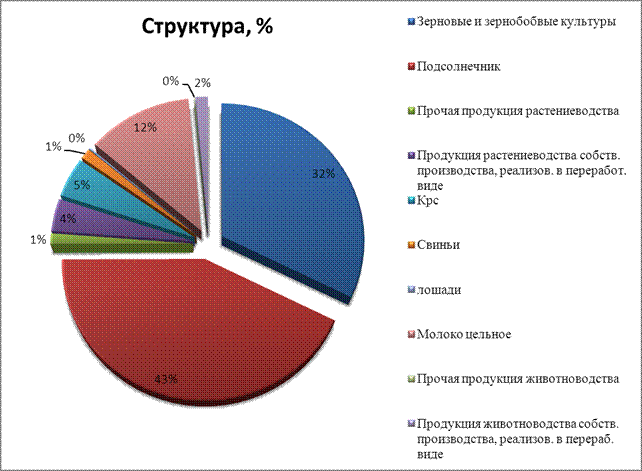 Животноводство в россии диаграмма