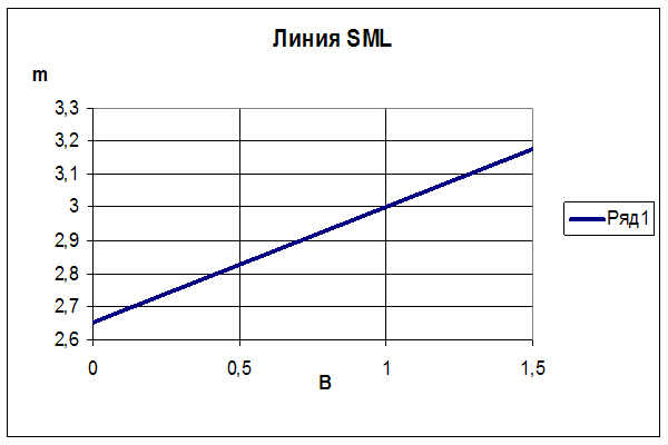 Линия рынка. Линия рынка ценных бумаг SML. Линия SML. График SML. Интерпретация беты. Линия SML..