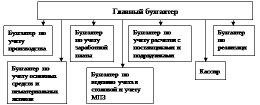 Главный бухгалтер подчиняется финансовому