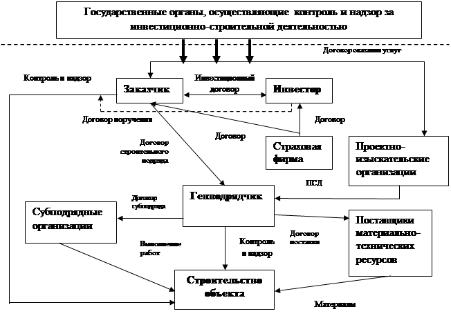 Блок схема взаимодействия между участниками проектных работ на строительство объекта