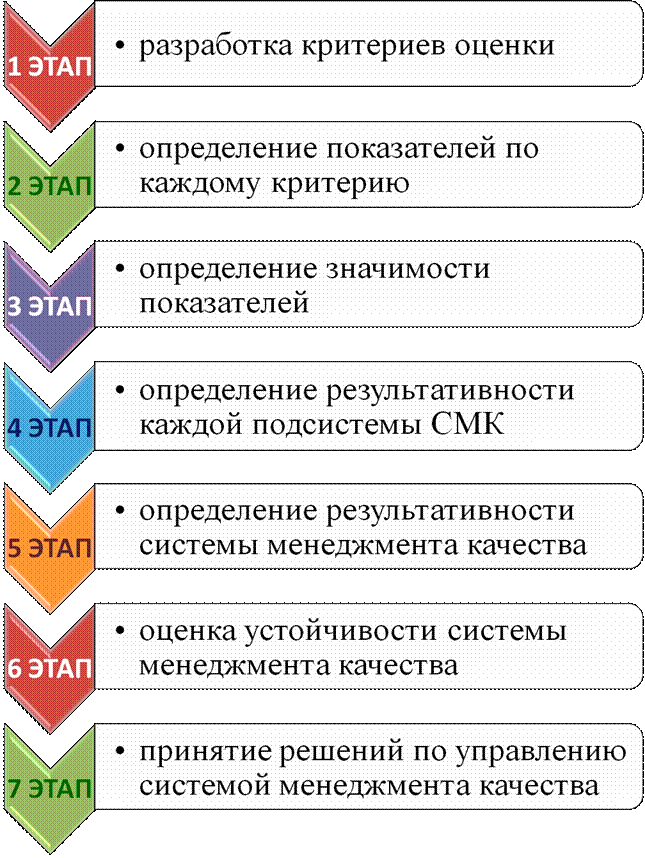 Разработка показателей качества. Способы оценки СМК. Оценка результативности СМК. Методика оценки результативности СМК. Результативность процесса СМК.