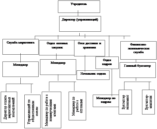 Организационная структура метро кэш энд керри схема