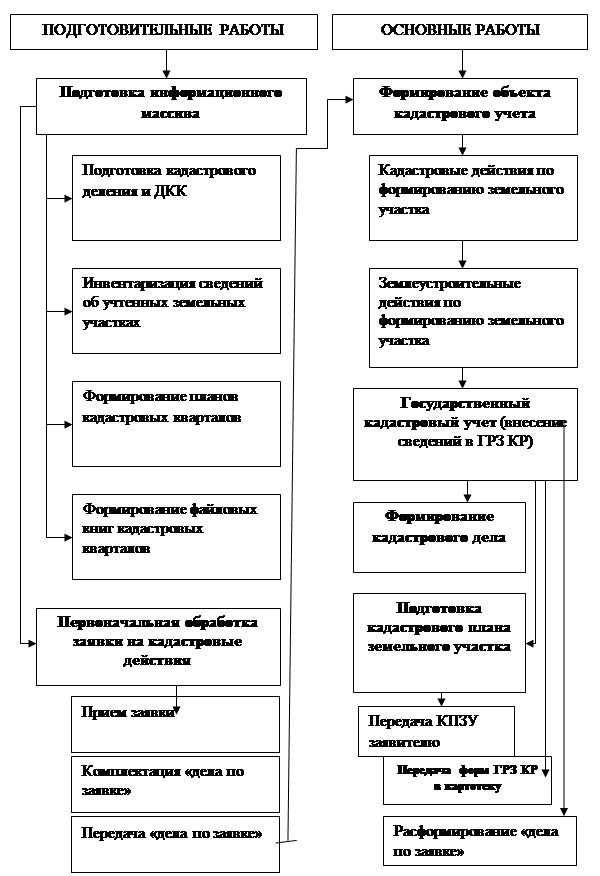 Технический план как результат кадастровых работ дипломная работа