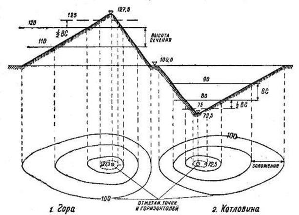 Отметка высоты горизонтали на рисунке высота сечения рельефа 2 5 м