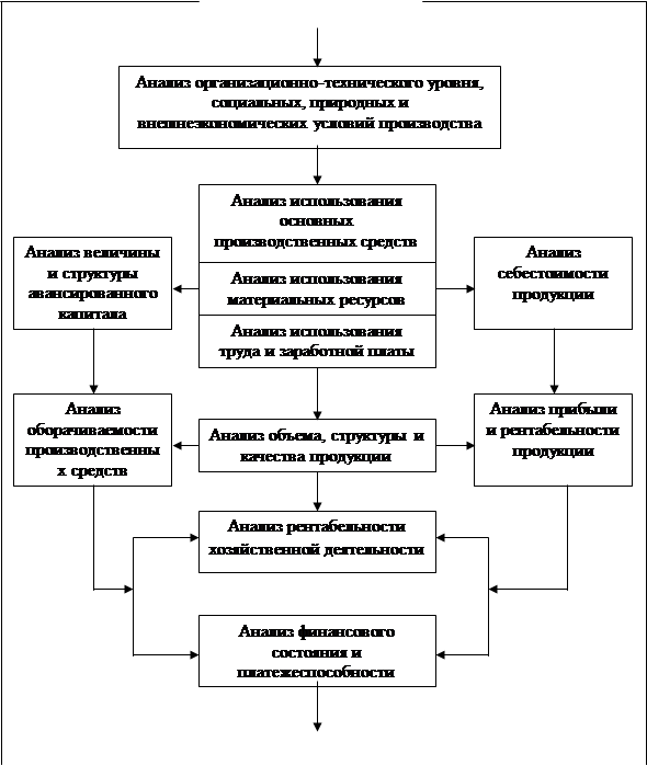 Схема комплексного анализа