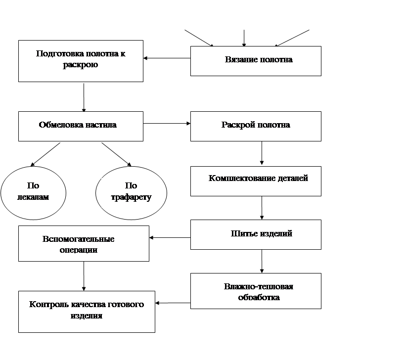 Технологическая схема потока в швейном производстве