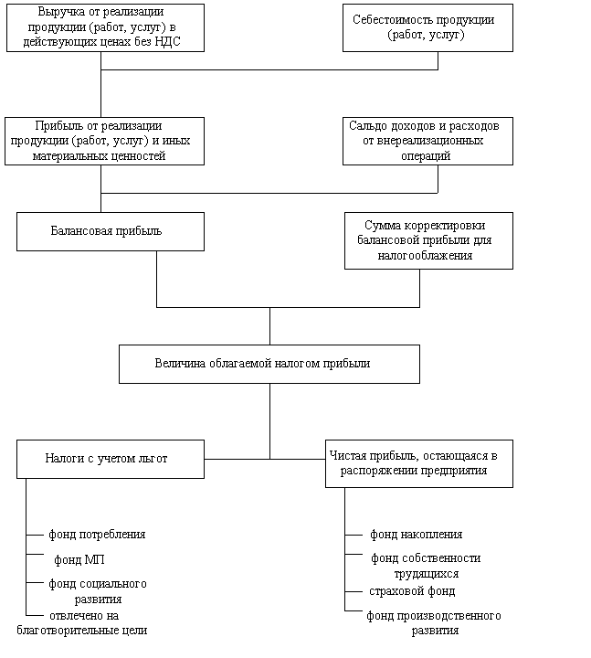 Схема формирования финансовых результатов