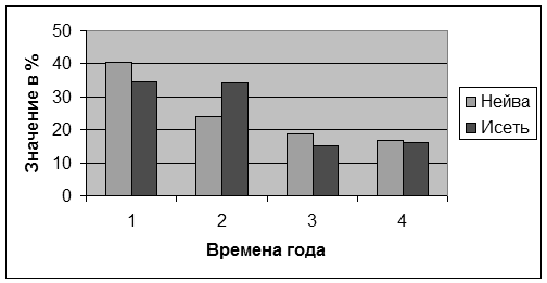 Внутригодовое распределение стока