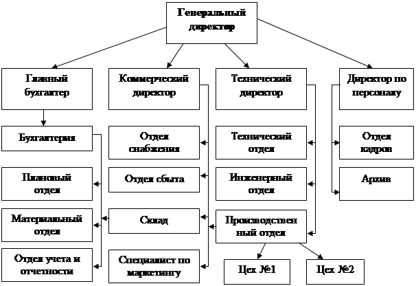 Схема организационной структуры мясокомбината