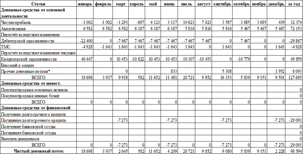 Анализ движения денежных средств. Таблица с расчетами движения денежных средств предприятия за период. Таблица движения денежных потоков.