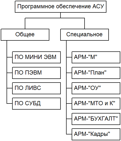 Система программного обеспечения входят. Программное обеспечение. Программное обеспечение АСУ. Программное обеспечение автоматизированной системы. Виды программного обеспечения АСУ.