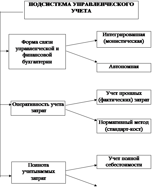 Общая схема учета затрат управленческий учет