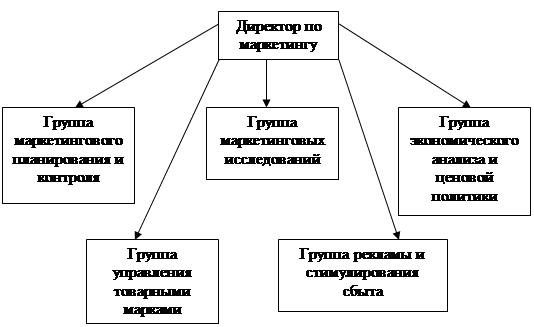 Схема организационной структуры мясокомбината