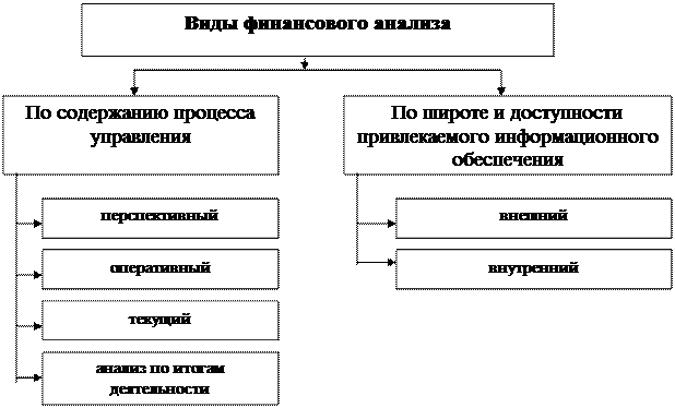 Схема виды финансового анализа