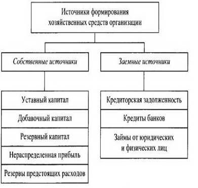 Средства ао. Классификация источников формирования хозяйственных средств. Хозяйственные средства и источники хозяйственных средств. Источники формирования хозяйственных средств предприятия. Собственные источники формирования хозяйственных средств..