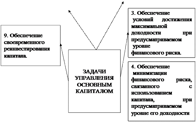 Капитала обеспечение