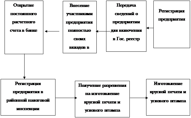 Разработайте проект создания малого предприятия