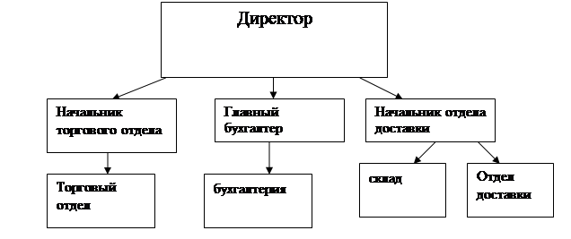 Схема организационная структура торгового предприятия схема