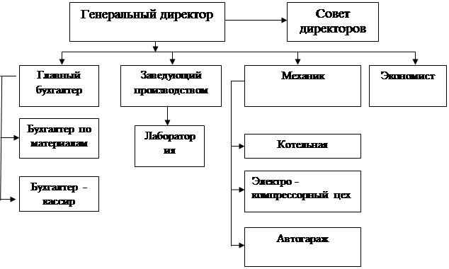 Организационный план молокозавода