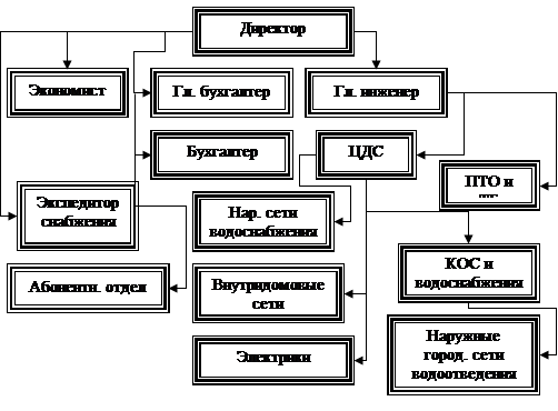 Упр водоканал. Организационная структура предприятия ООО Водоканал. Структура управления МУП Водоканал. Организационная структура АО Водоканал. Организационная структура водоканала схема.