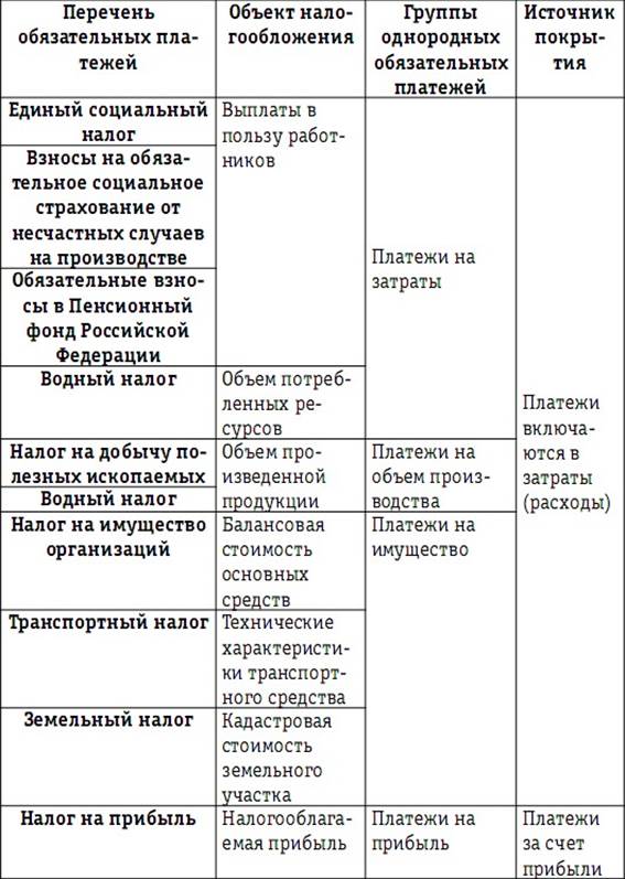 Налоговые платежи организаций. Налоговое поле организации таблица. Налоговое поле организации пример таблица. Обязательные платежи таблица. Налоги предприятия таблица.