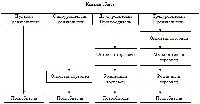 Схема сбыта продукции