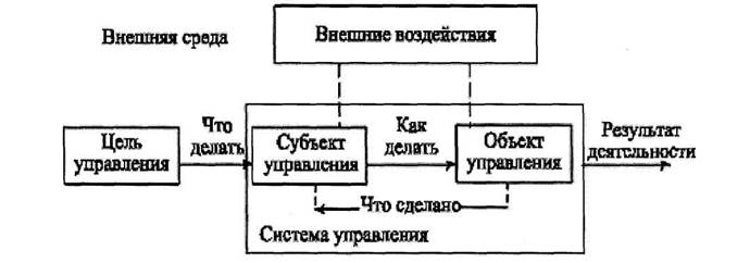 Принципиальная схема управления персоналом