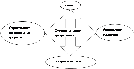 Обеспечения возвратности. Способы обеспечения возвратности кредита. Формы обеспечения возвратности кредита. Рисунок способы обеспечения возвратности кредита.