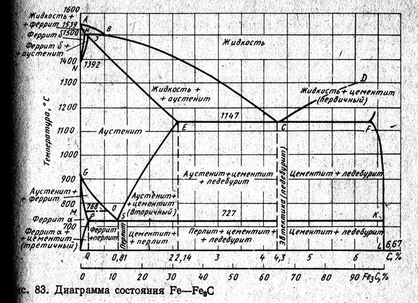 Анализ диаграммы состояния сплавов железо цементит