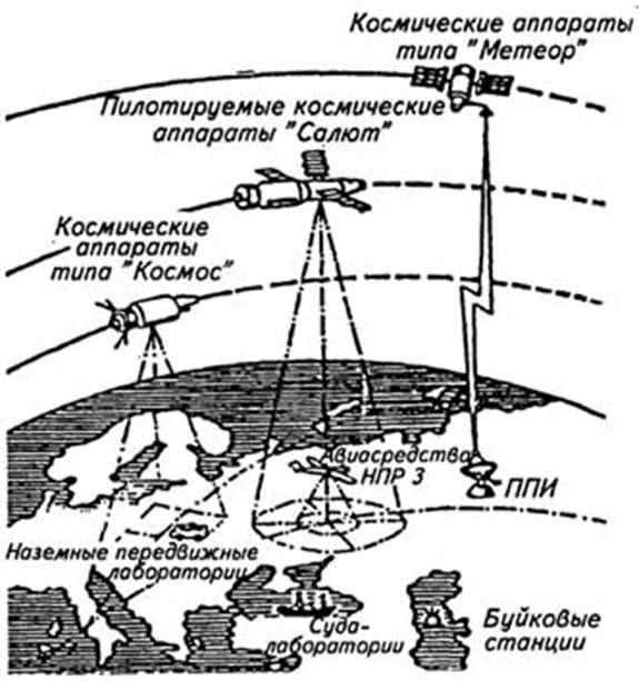 Структурная схема системы дистанционного зондирования