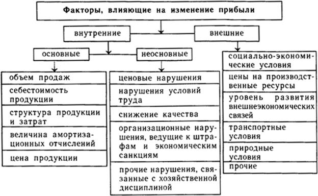 Прибыль фирмы внешний источник. Факторы влияющие на прибыль организации. Факторы формирования прибыли схема. Факторы оказывающие влияние на величину прибыли. Классификация факторов влияющих на прибыль предприятия.