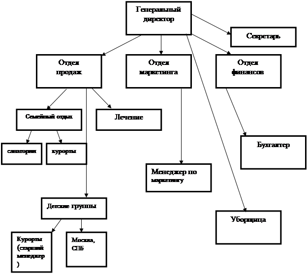 Организационный план турфирмы