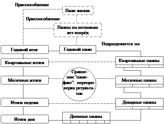 План рабочего дня секретаря по времени