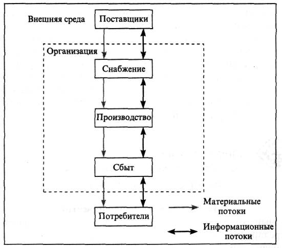 Схема материальных потоков на предприятии