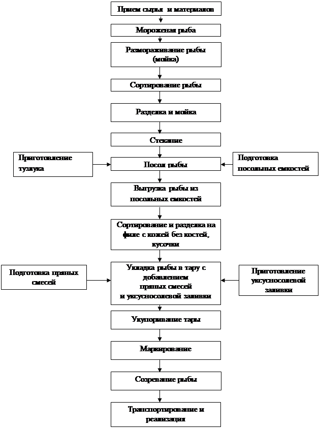 Технологическая схема производства рыбы горячего копчения