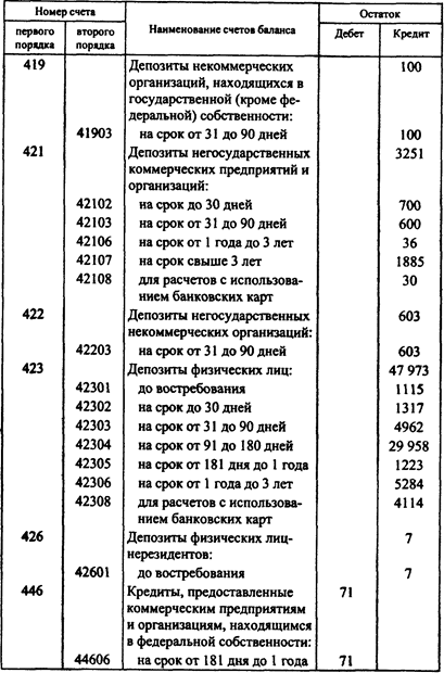Счета коммерческого банка. Счета негосударственных организаций. Негосударственное коммерческое предприятие счет. Номера балансовых счетов. Негосударственные коммерческие организации номер счета.